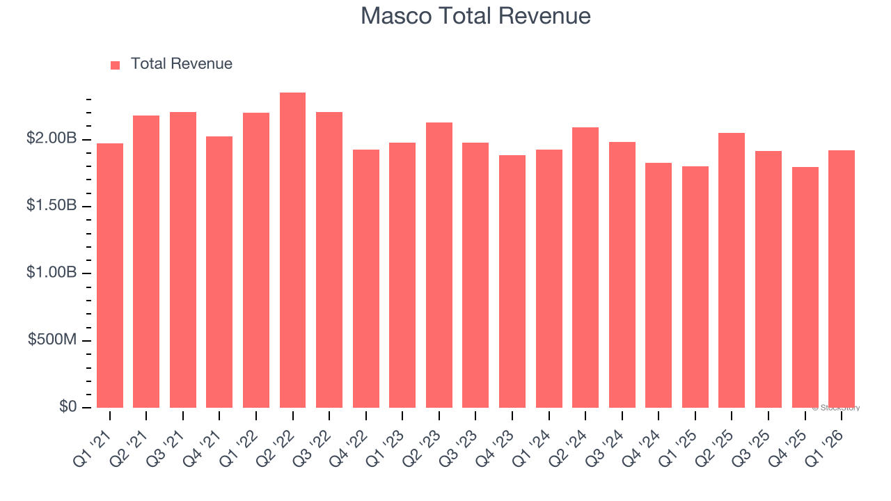 Masco Total Revenue