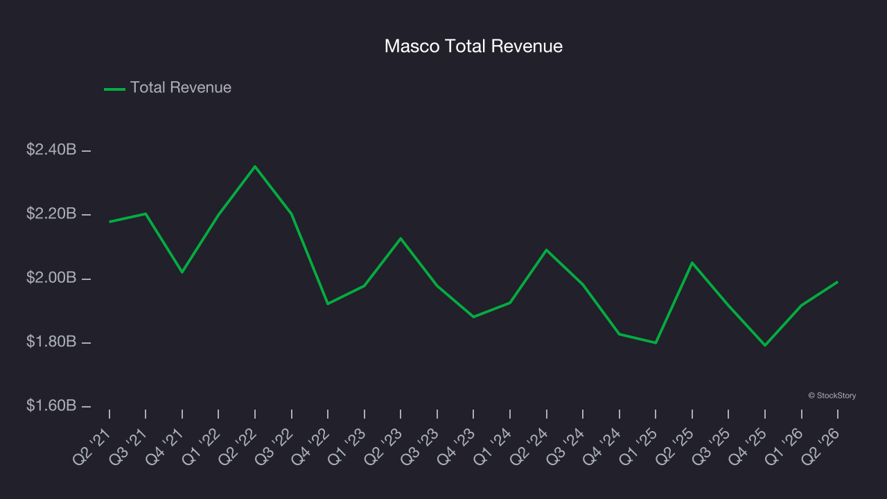 Masco Total Revenue