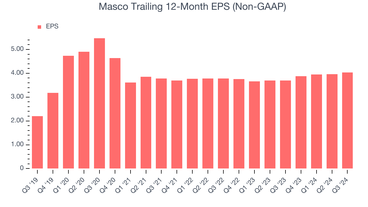 Masco Trailing 12-Month EPS (Non-GAAP)