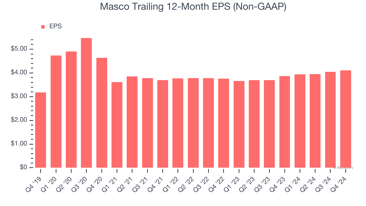 Masco Trailing 12-Month EPS (Non-GAAP)