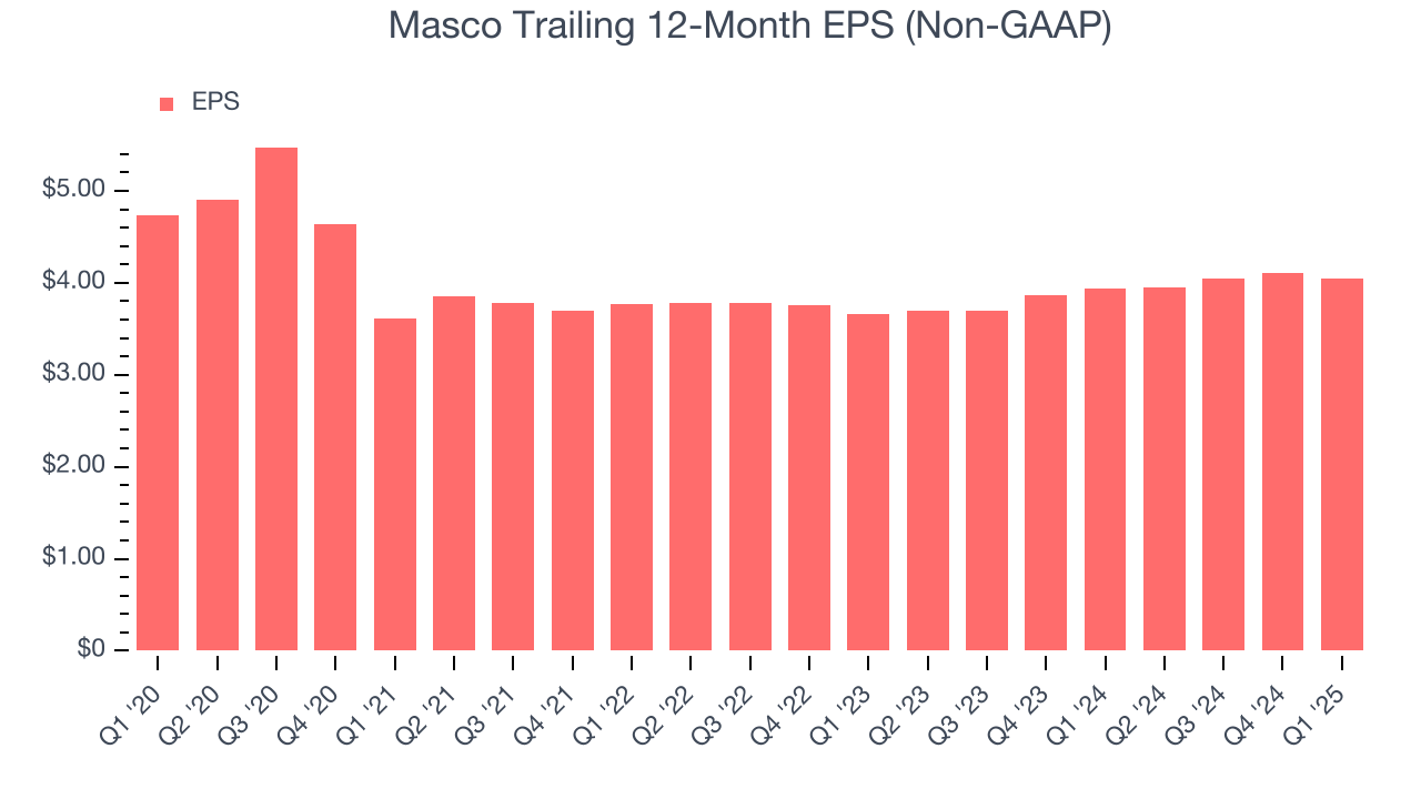 Masco Trailing 12-Month EPS (Non-GAAP)