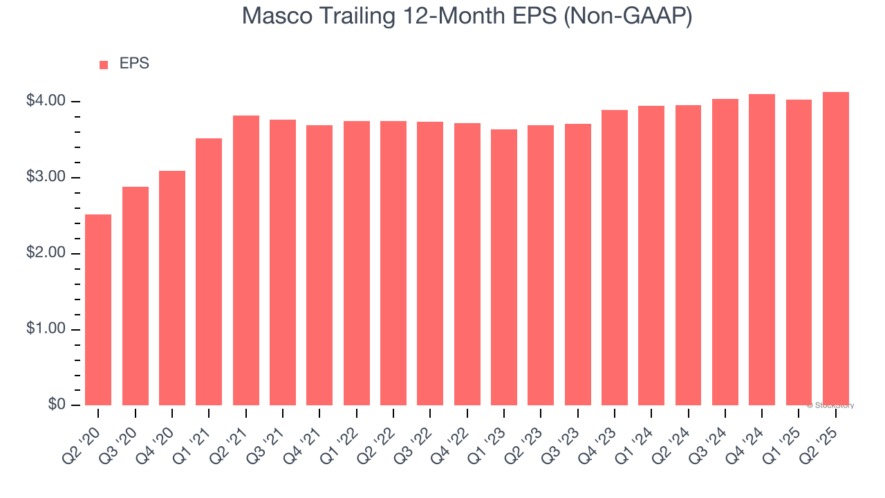 Masco Trailing 12-Month EPS (Non-GAAP)
