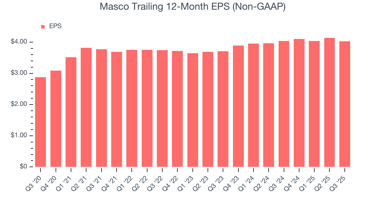 Masco Trailing 12-Month EPS (Non-GAAP)