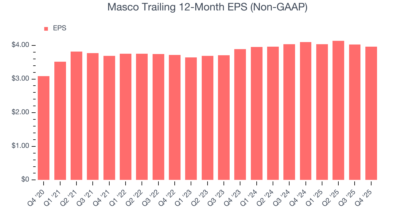 Masco Trailing 12-Month EPS (Non-GAAP)