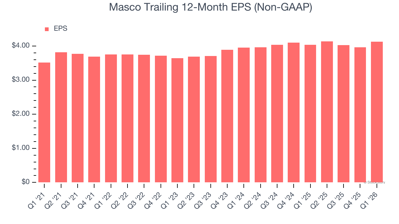 Masco Trailing 12-Month EPS (Non-GAAP)