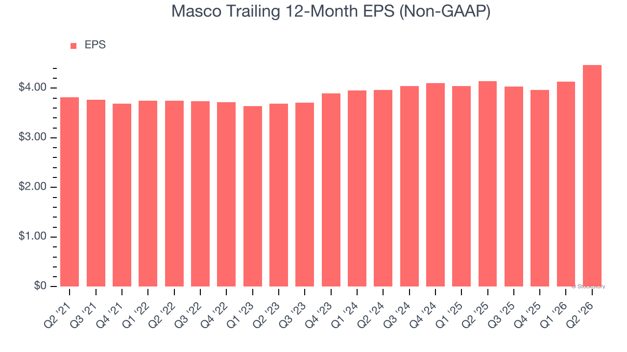 Masco Trailing 12-Month EPS (Non-GAAP)