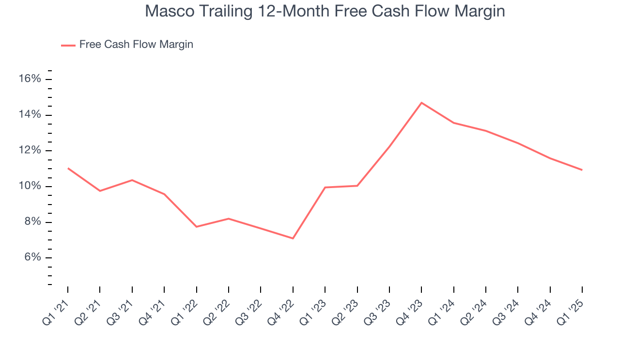 Masco Trailing 12-Month Free Cash Flow Margin
