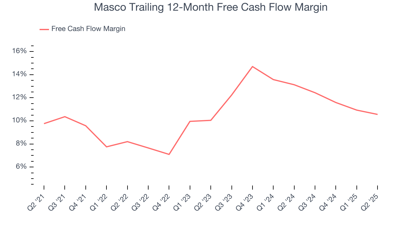 Masco Trailing 12-Month Free Cash Flow Margin