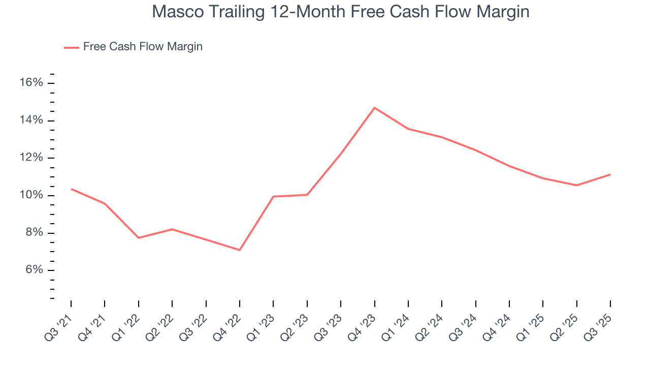 Masco Trailing 12-Month Free Cash Flow Margin