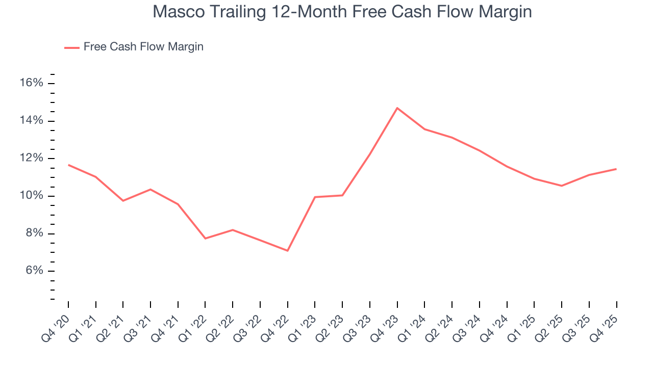 Masco Trailing 12-Month Free Cash Flow Margin