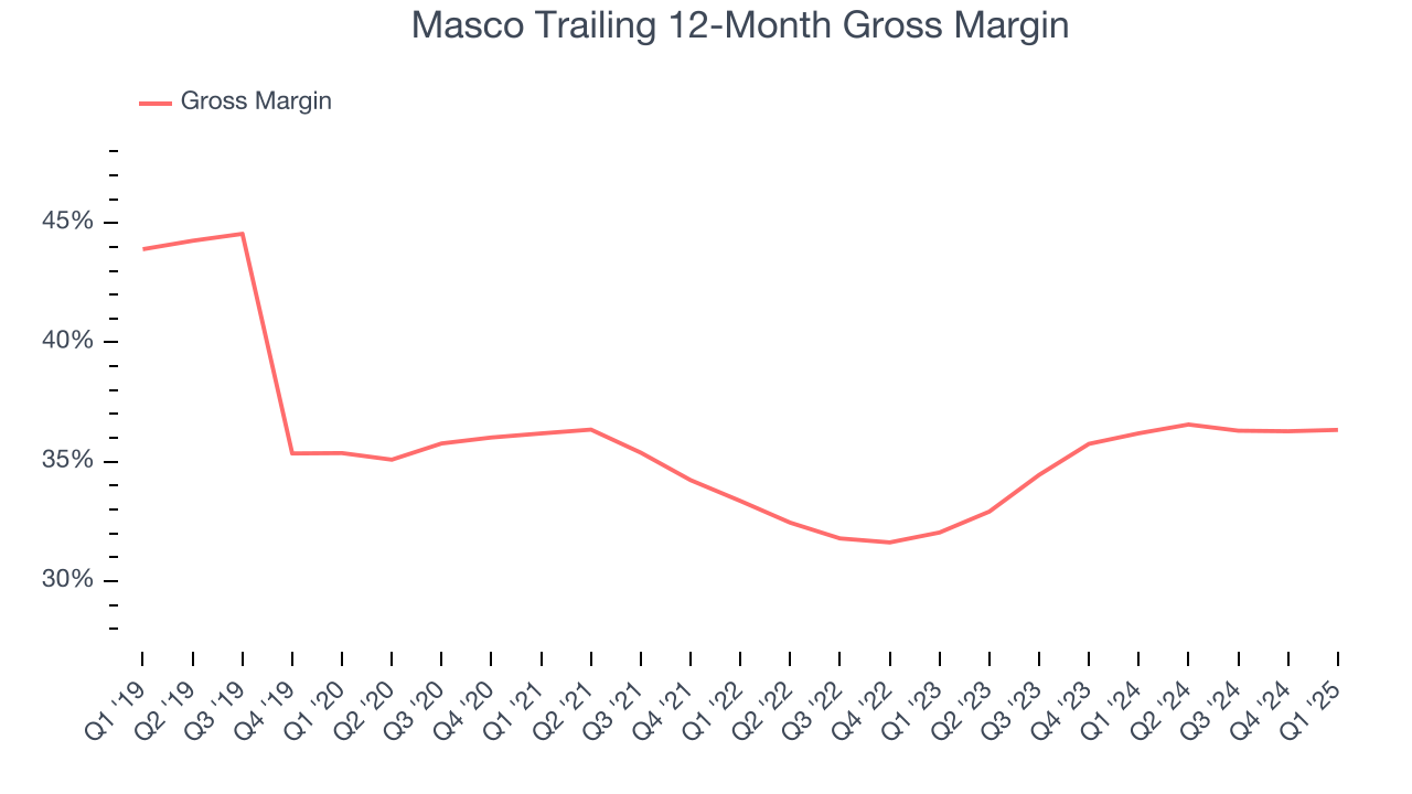 Masco Trailing 12-Month Gross Margin