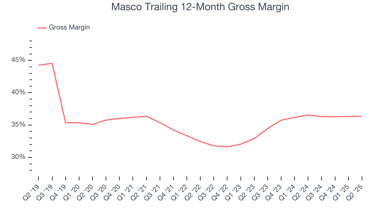 Masco Trailing 12-Month Gross Margin