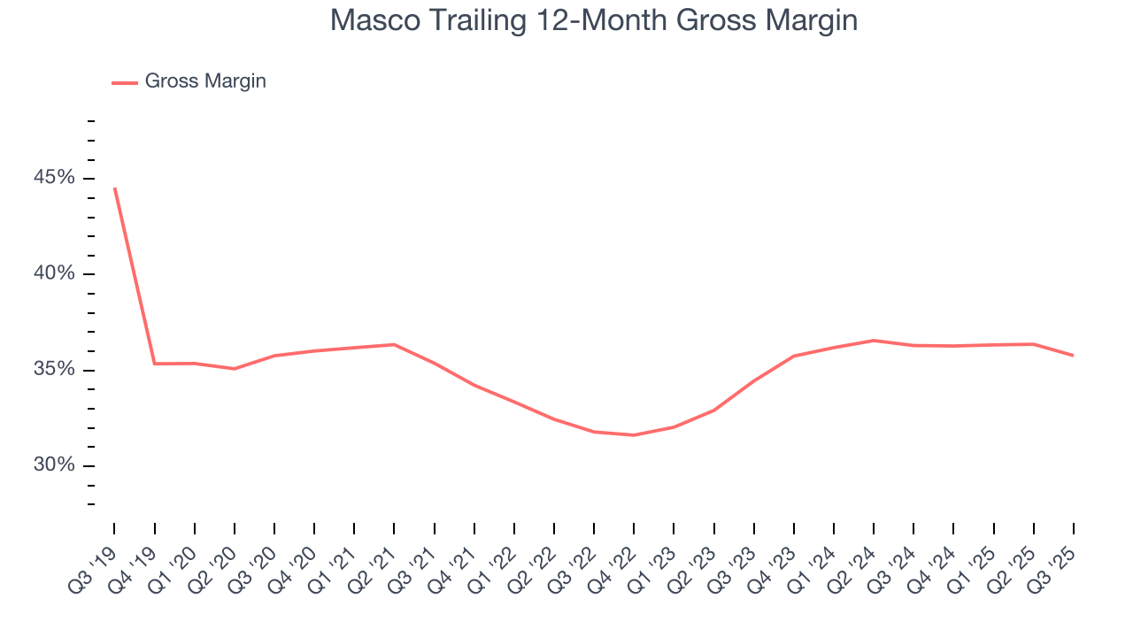 Masco Trailing 12-Month Gross Margin