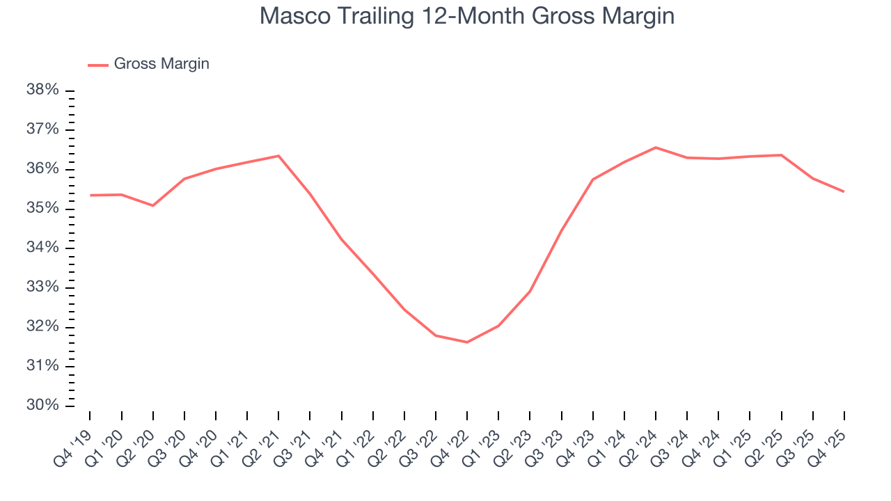Masco Trailing 12-Month Gross Margin