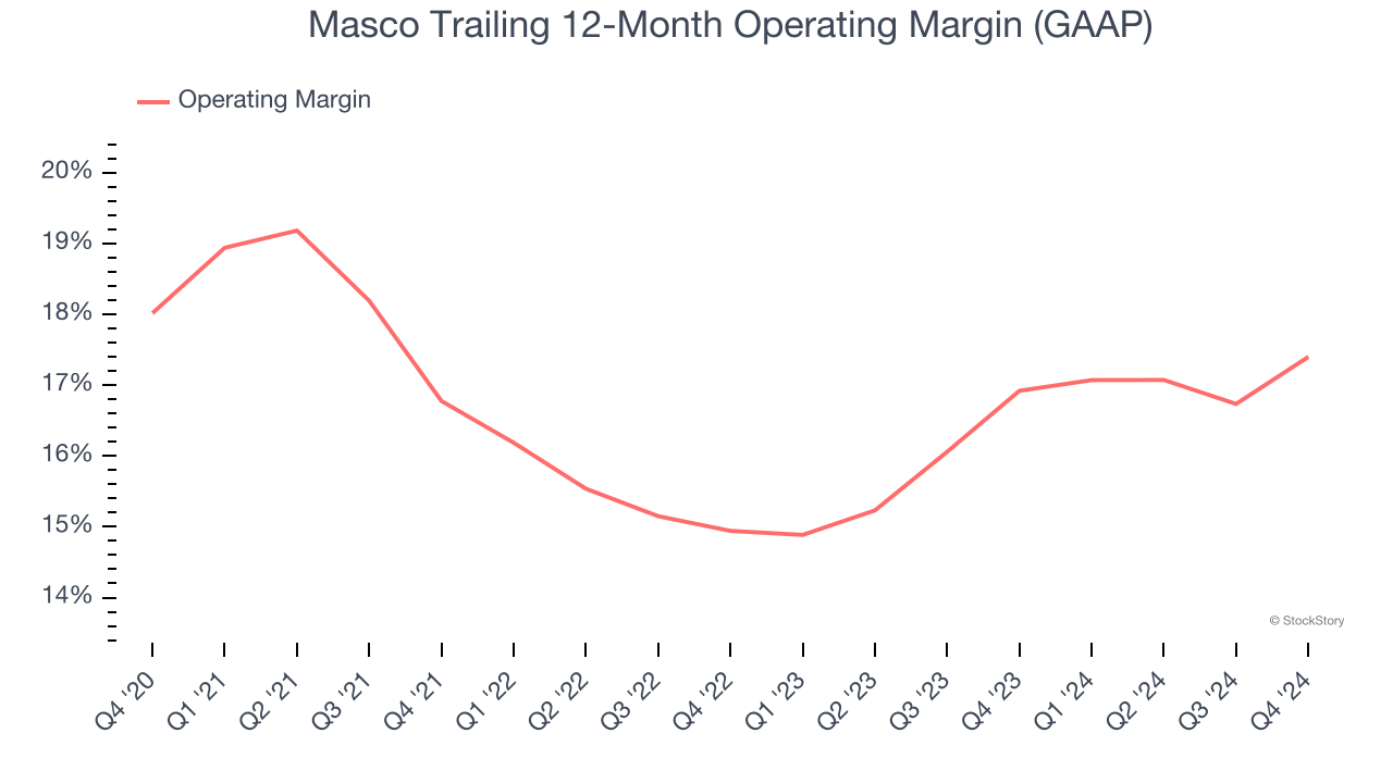 Masco Trailing 12-Month Operating Margin (GAAP)