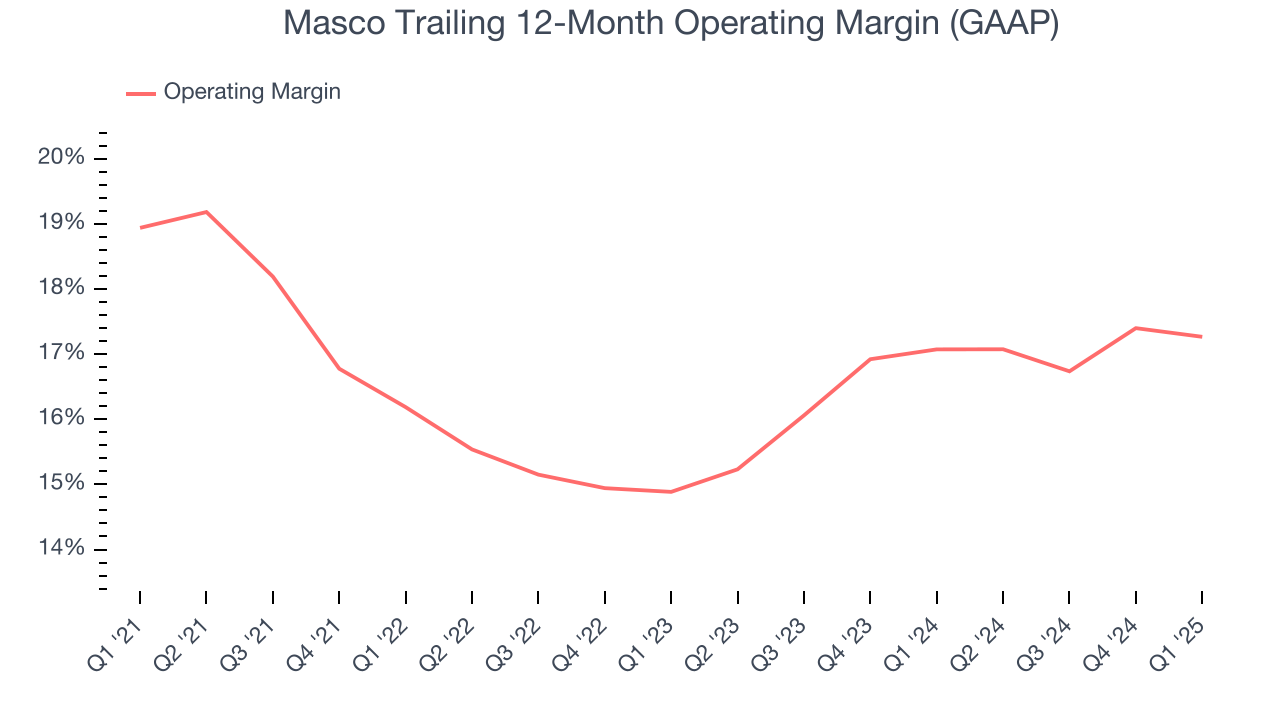 Masco Trailing 12-Month Operating Margin (GAAP)