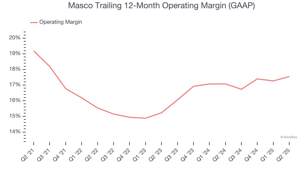 Masco Trailing 12-Month Operating Margin (GAAP)