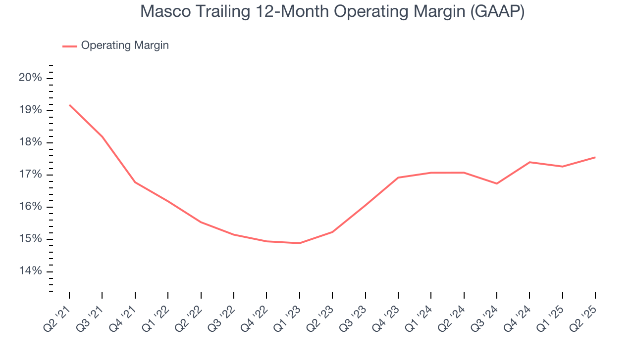 Masco Trailing 12-Month Operating Margin (GAAP)