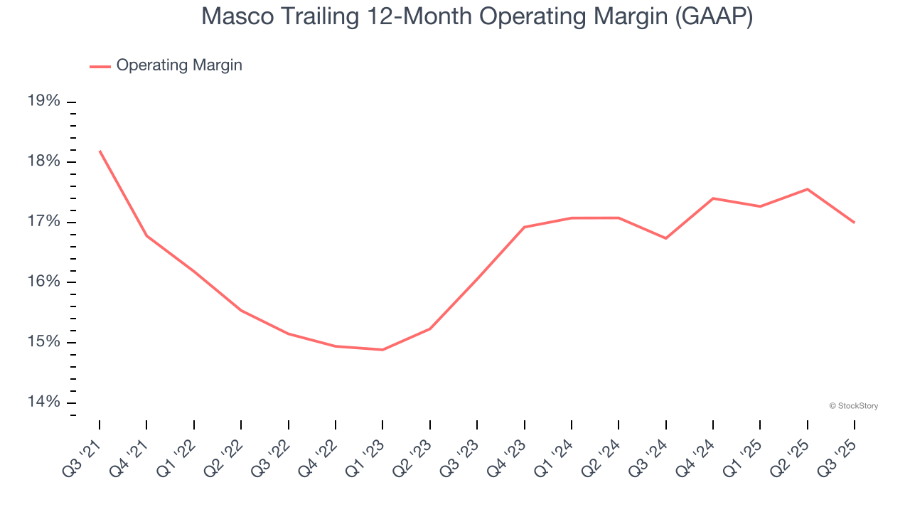 Masco Trailing 12-Month Operating Margin (GAAP)