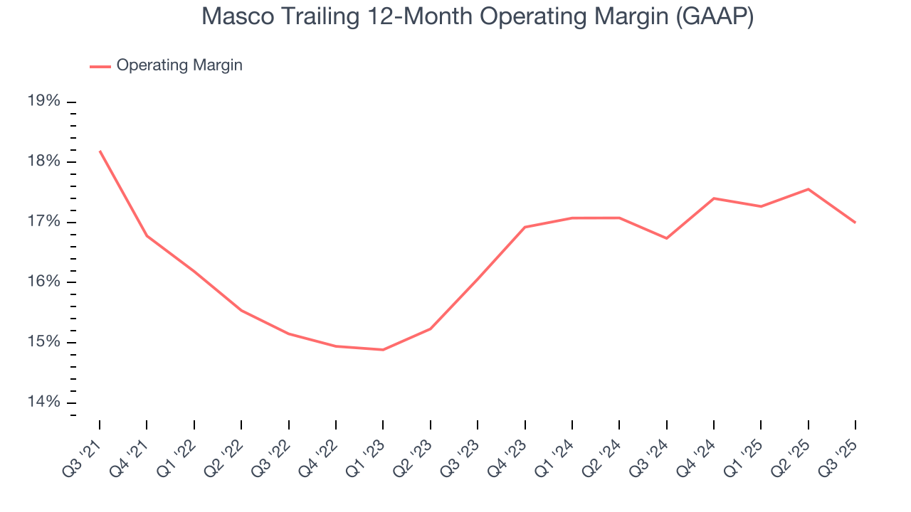 Masco Trailing 12-Month Operating Margin (GAAP)