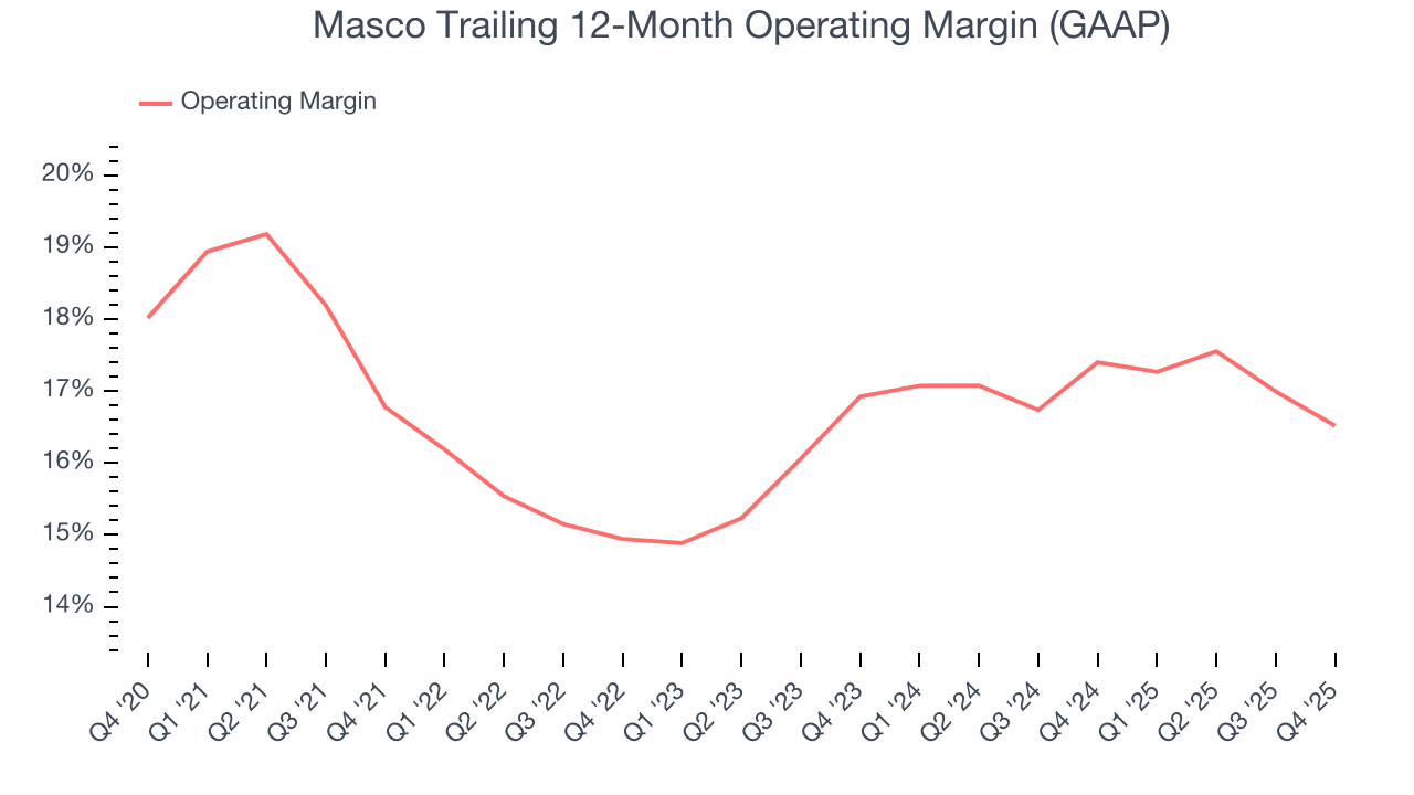 Masco Trailing 12-Month Operating Margin (GAAP)