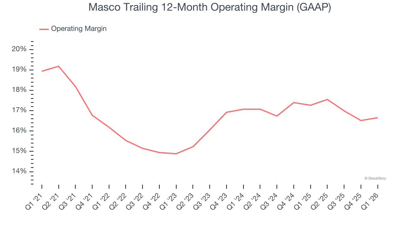 Masco Trailing 12-Month Operating Margin (GAAP)