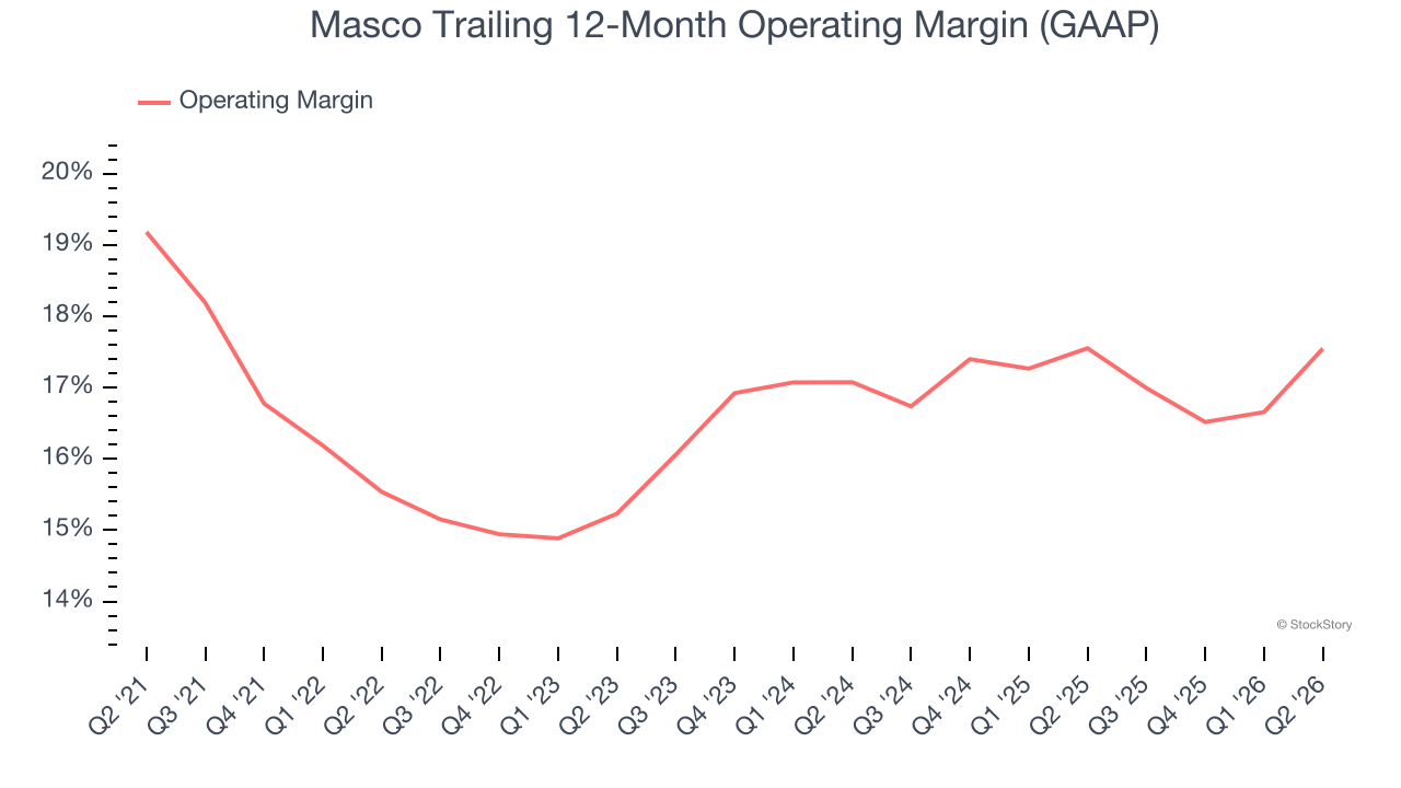 Masco Trailing 12-Month Operating Margin (GAAP)