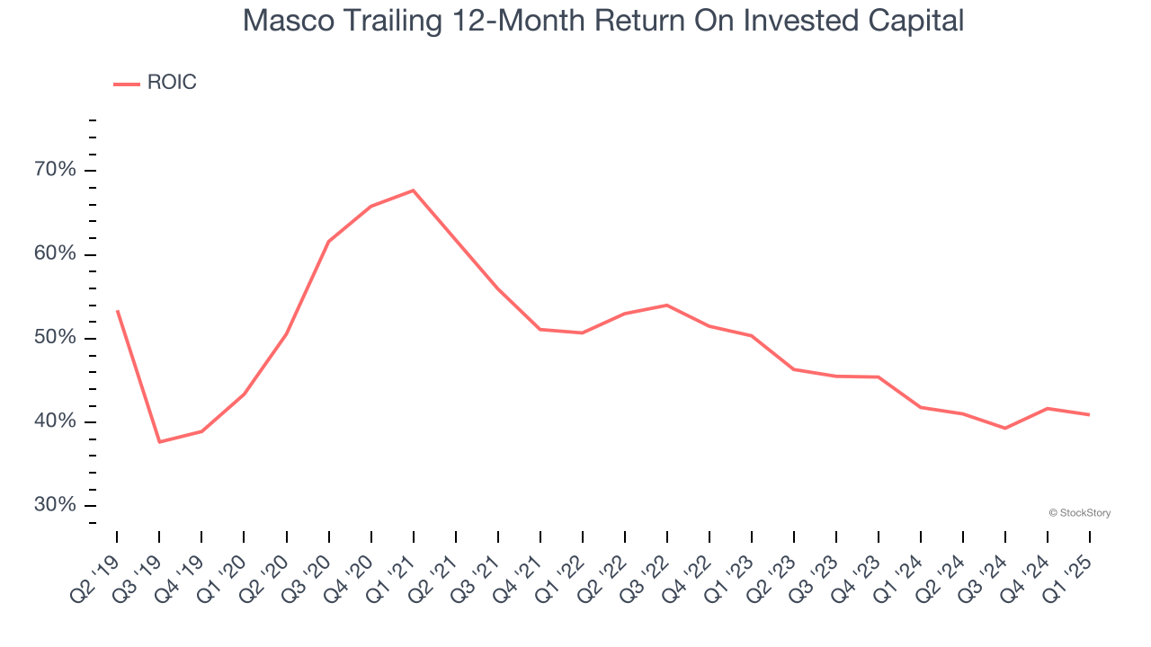 Masco Trailing 12-Month Return On Invested Capital