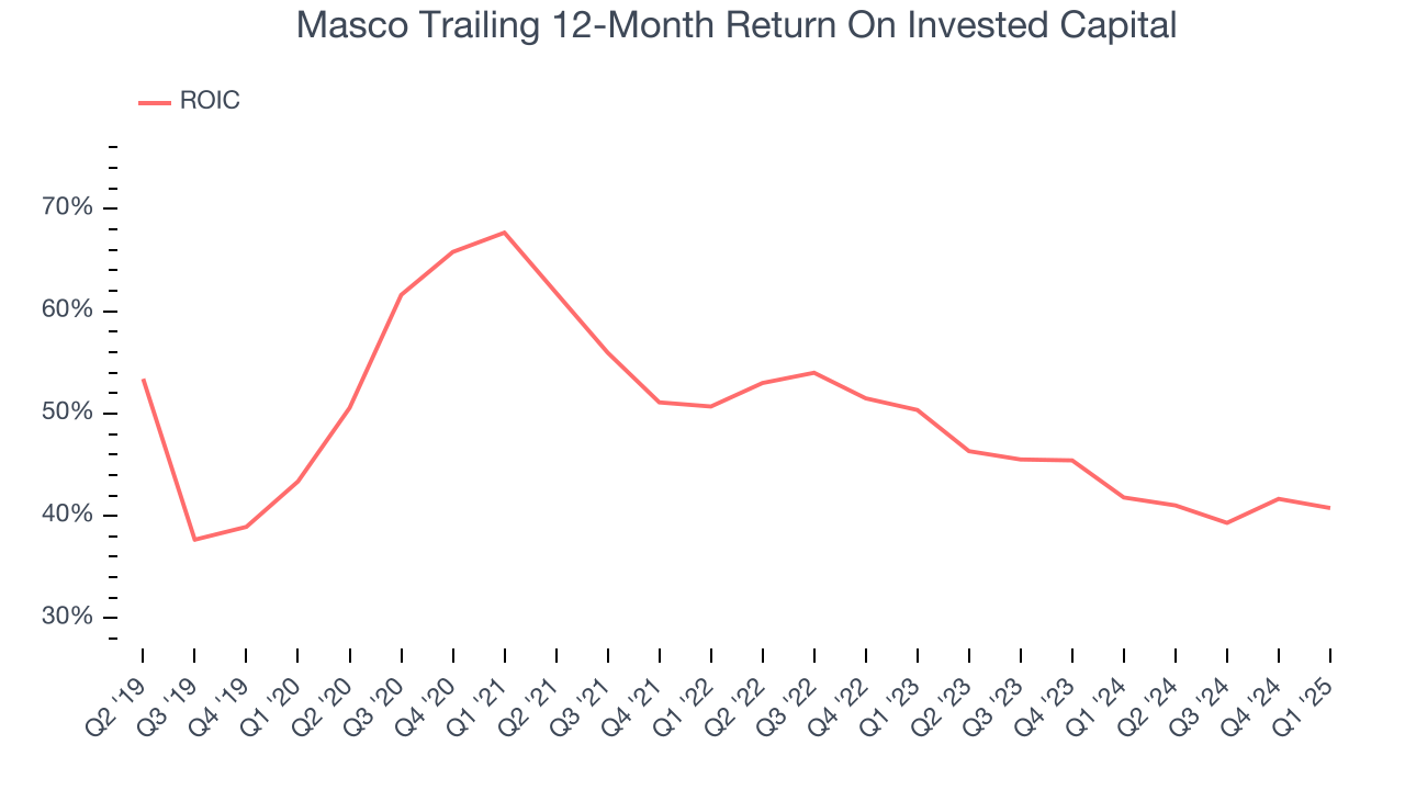 Masco Trailing 12-Month Return On Invested Capital