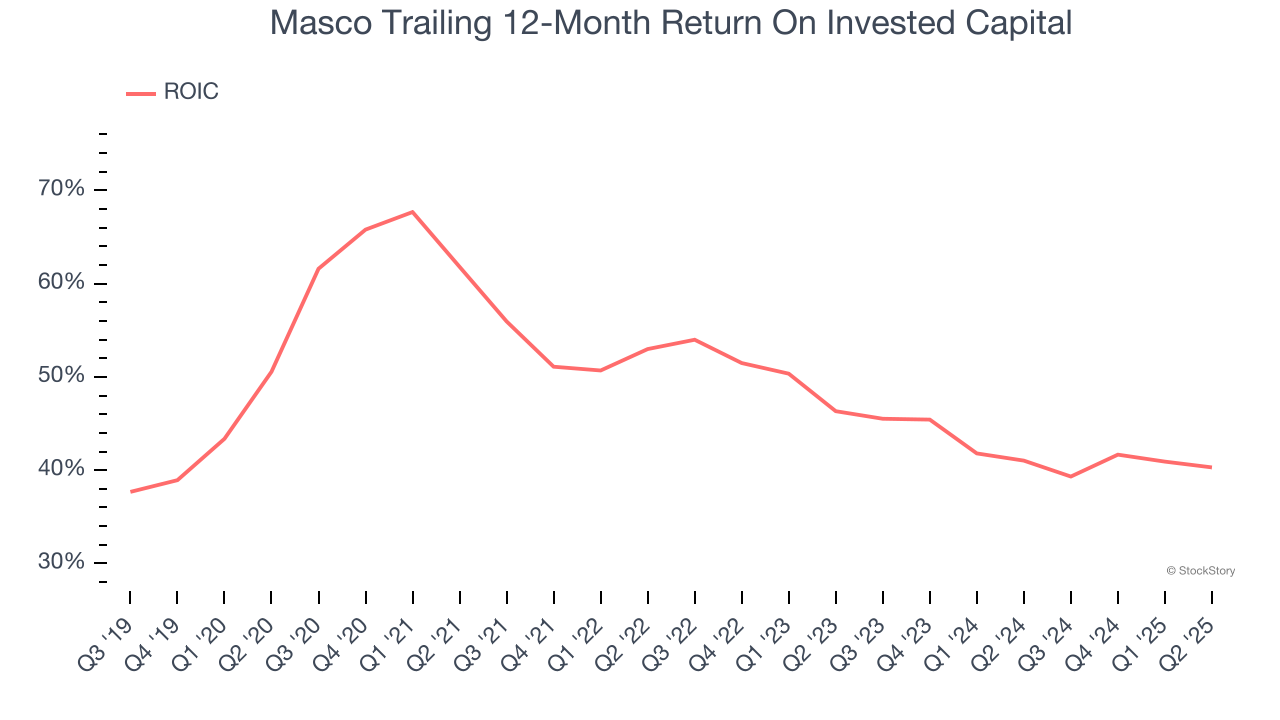 Masco Trailing 12-Month Return On Invested Capital