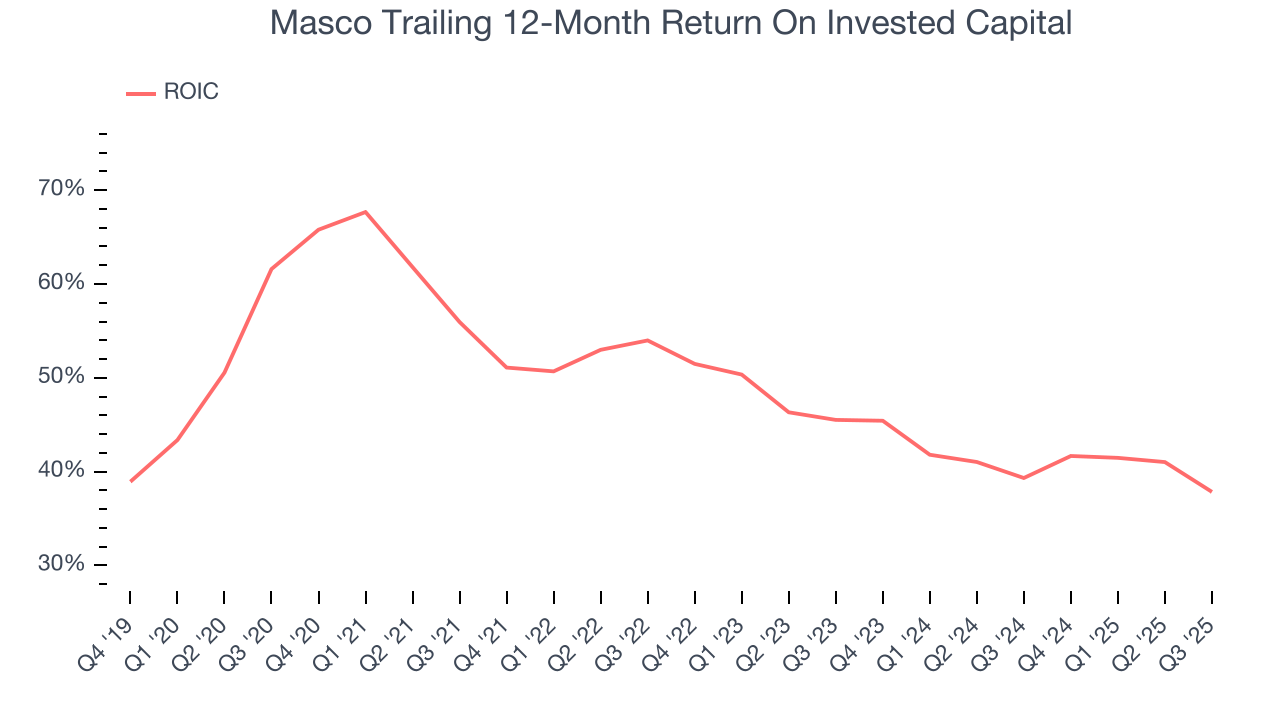 Masco Trailing 12-Month Return On Invested Capital