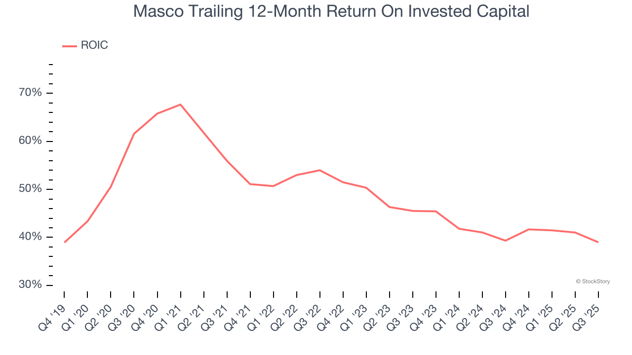 Masco Trailing 12-Month Return On Invested Capital