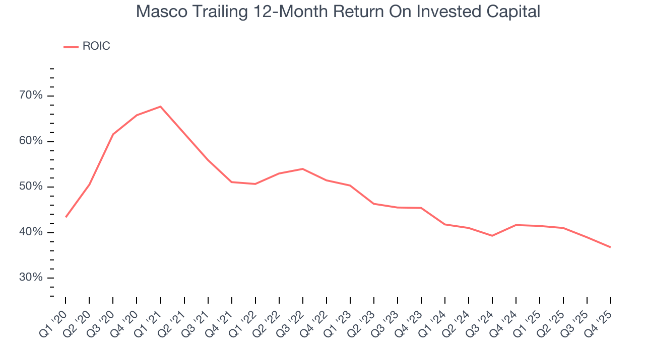 Masco Trailing 12-Month Return On Invested Capital