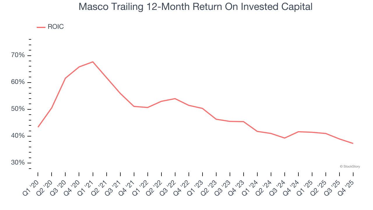 Masco Trailing 12-Month Return On Invested Capital