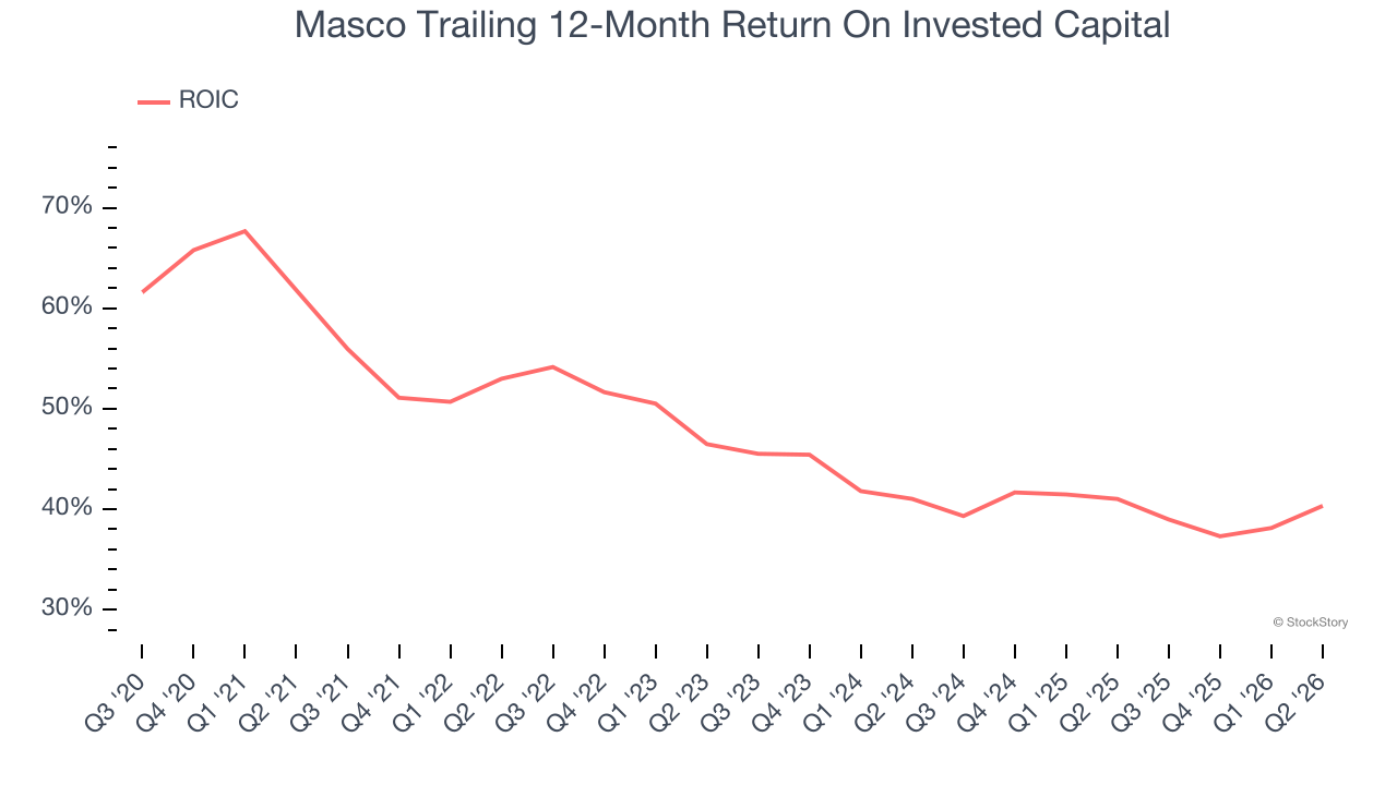 Masco Trailing 12-Month Return On Invested Capital