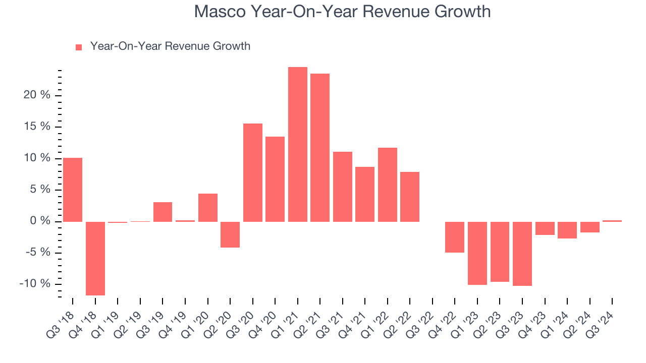 Masco Year-On-Year Revenue Growth