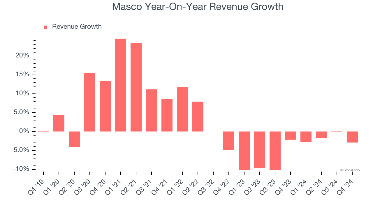 Masco Year-On-Year Revenue Growth