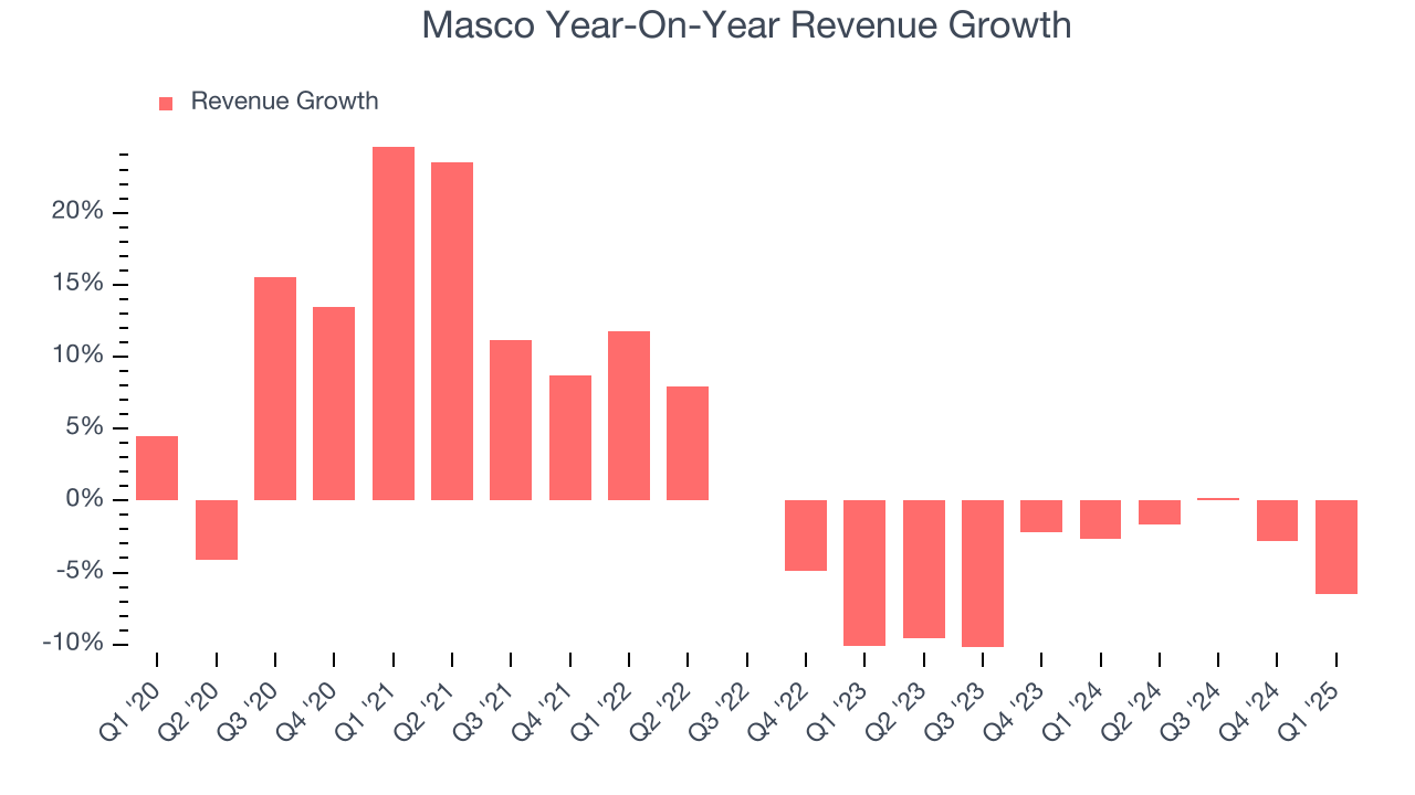 Masco Year-On-Year Revenue Growth