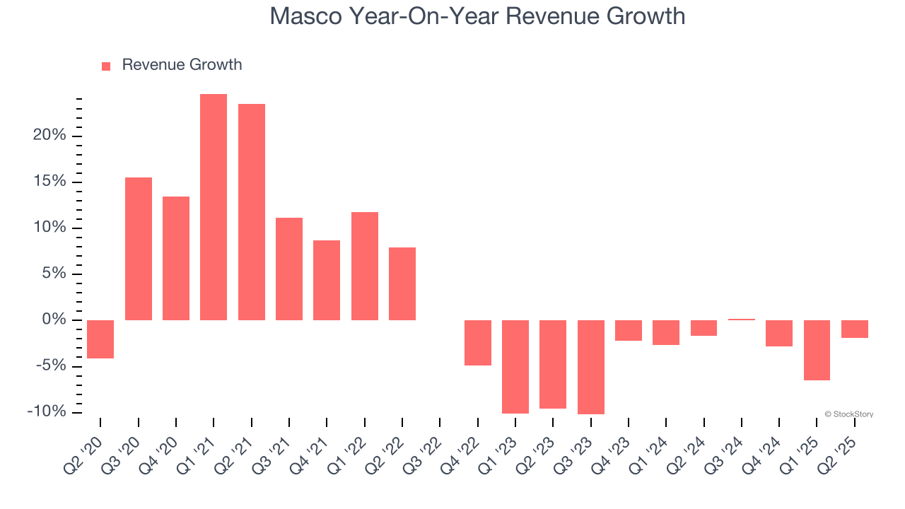 Masco Year-On-Year Revenue Growth