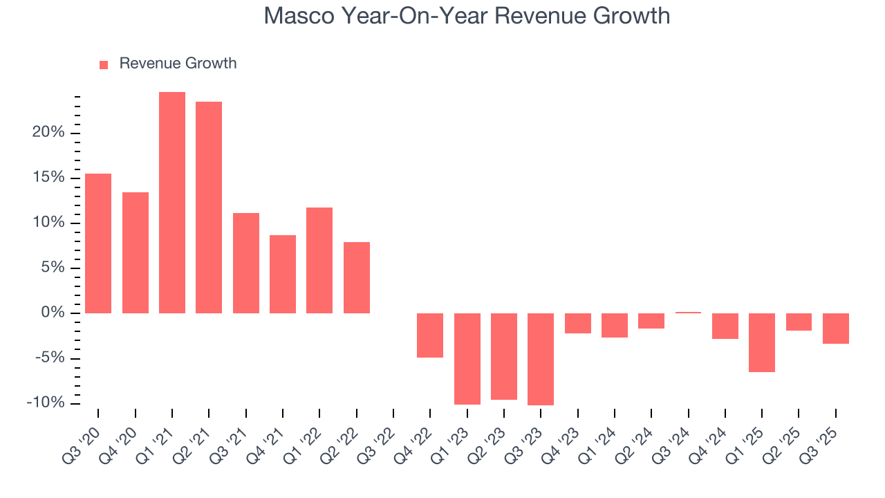 Masco Year-On-Year Revenue Growth