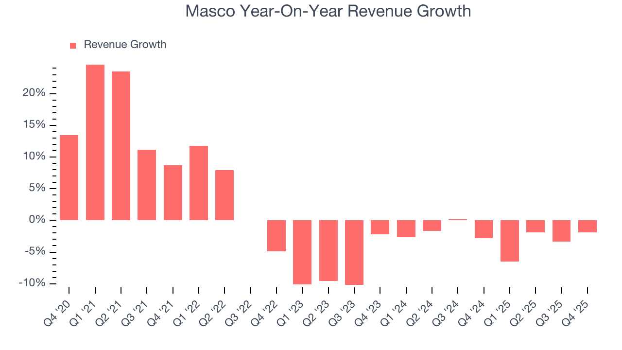 Masco Year-On-Year Revenue Growth