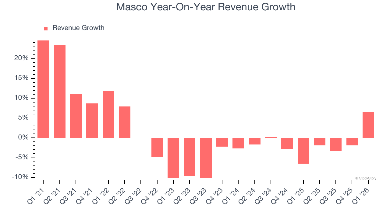 Masco Year-On-Year Revenue Growth