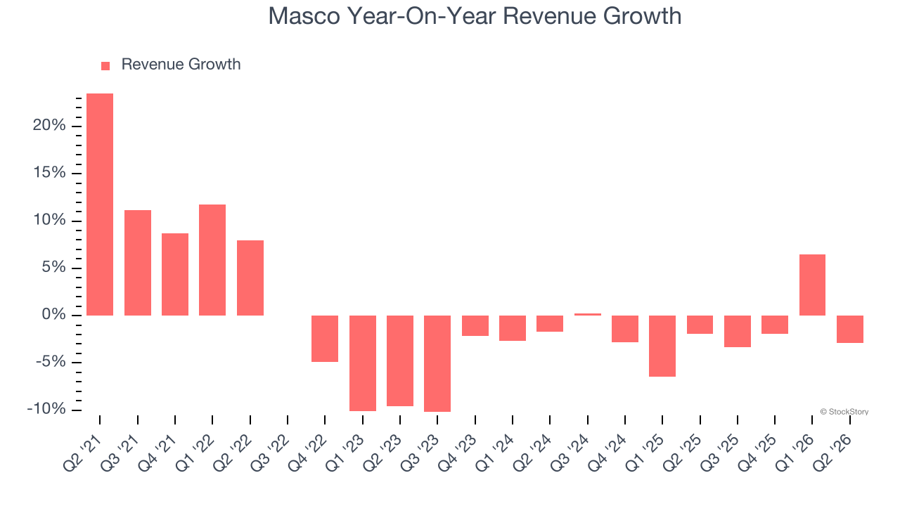 Masco Year-On-Year Revenue Growth