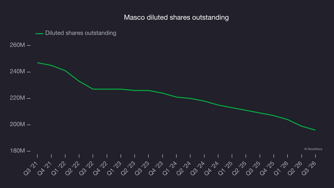 Masco diluted shares outstanding