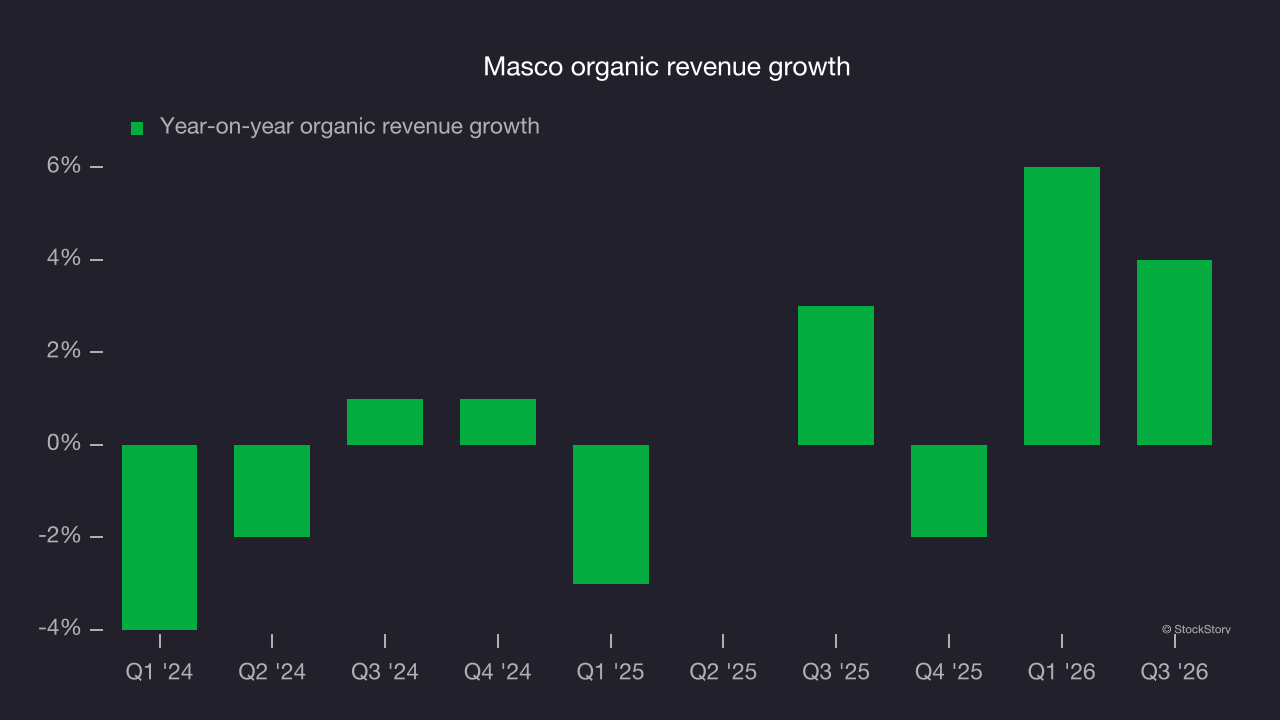 Masco organic revenue growth