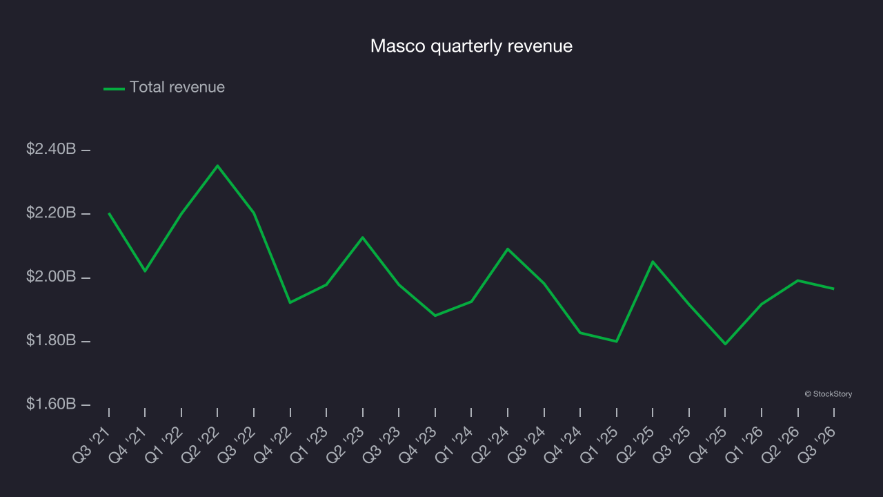 Masco quarterly revenue
