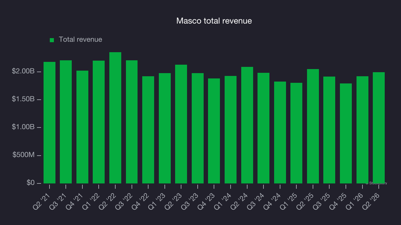 Masco total revenue