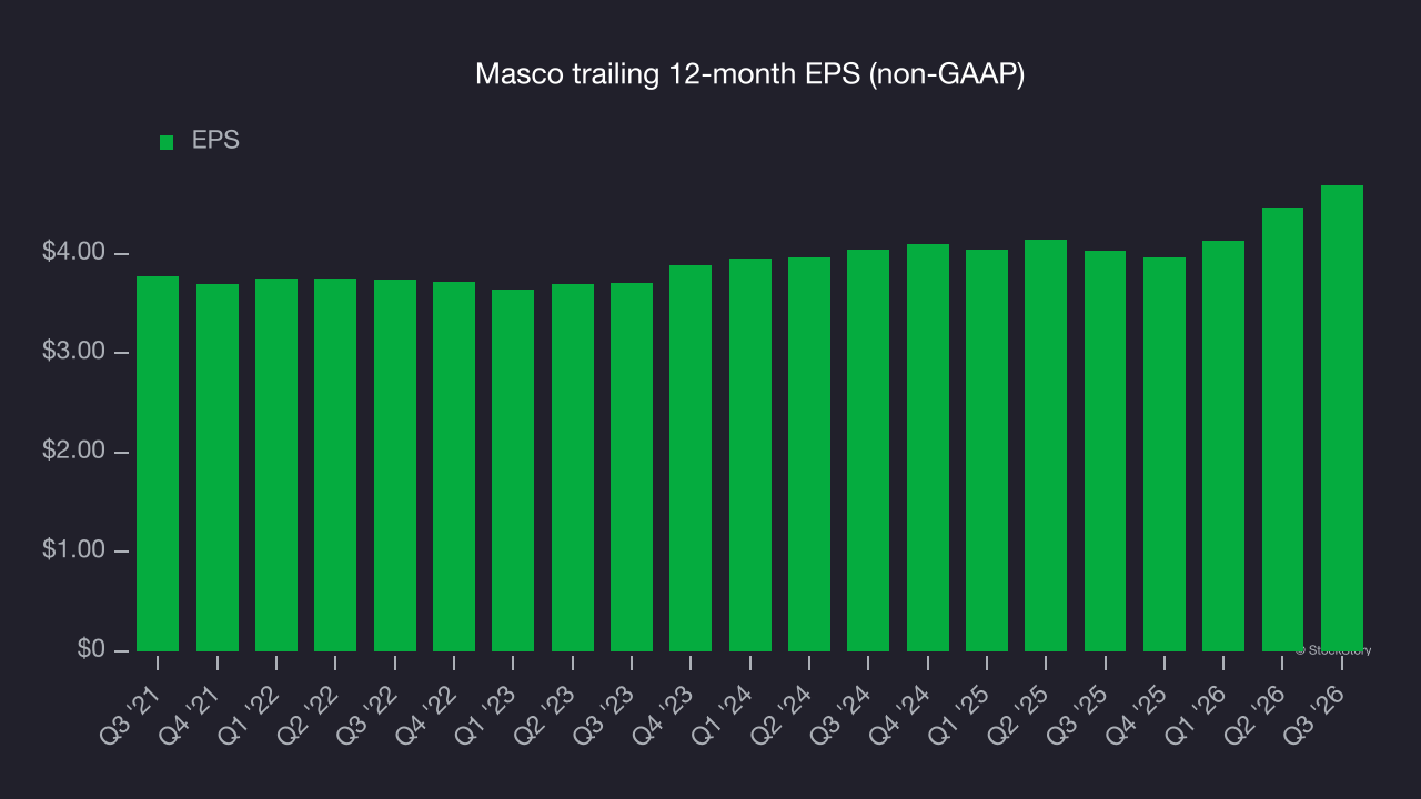 Masco trailing 12-month EPS (non-GAAP)