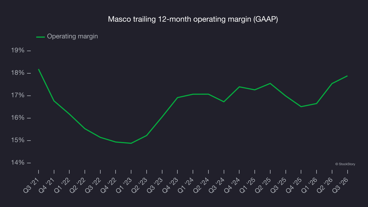 Masco trailing 12-month operating margin (GAAP)