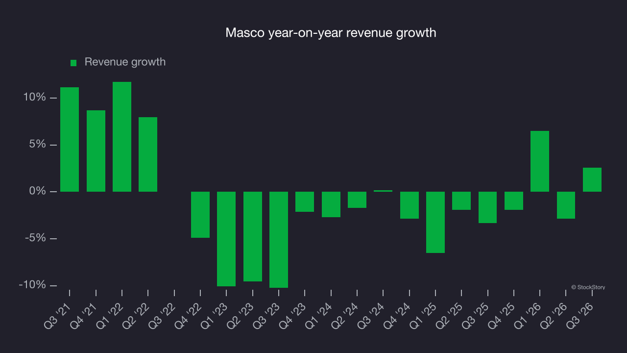 Masco year-on-year revenue growth